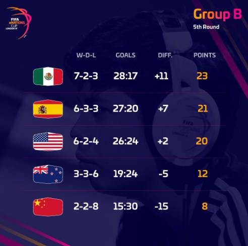 FIFA电竞小组赛落幕，强队悉数晋级