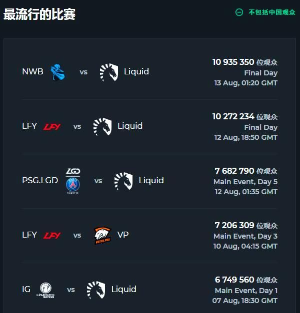 TI国际邀请赛选手爆冷获胜，专家预测失准