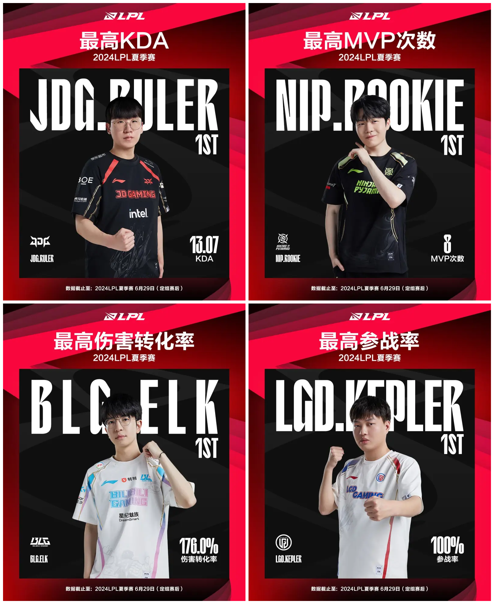 英雄联盟官方发布赛后数据,表现引争议 英雄联盟官方发布赛后数据,表现引争议