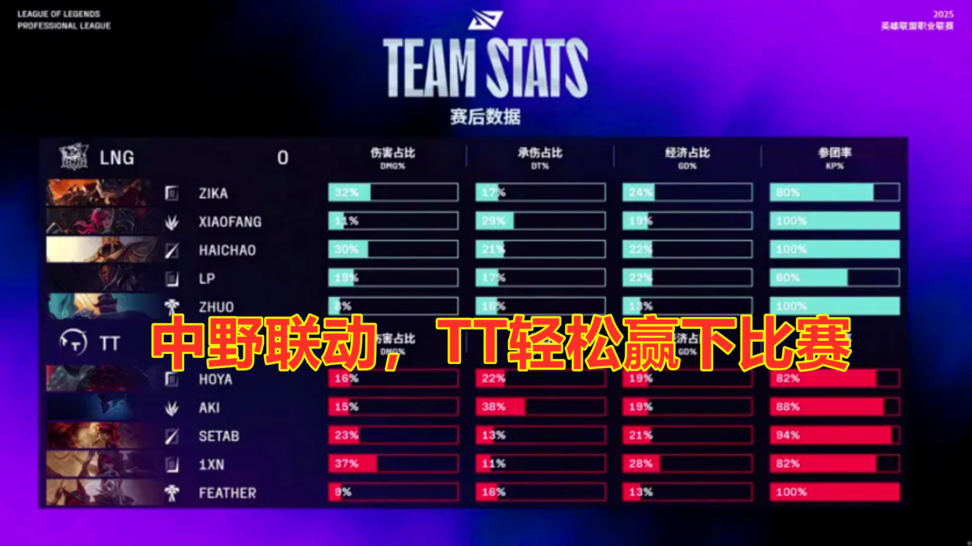英雄联盟官方发布赛后数据,表现引争议 英雄联盟官方发布赛后数据,表现引争议